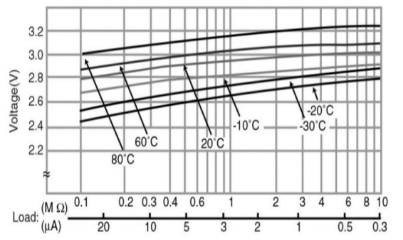 BR-2325 Operating voltage vs. load resistance